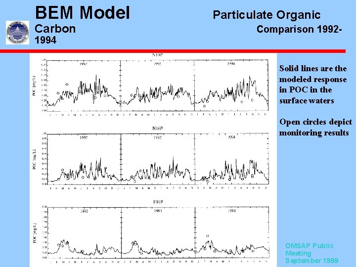 BEM Model Carbon Particulate Organic Comparison 1992 - 1994 Solid lines are the modeled