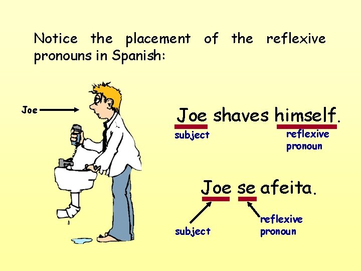 Notice the placement of the reflexive pronouns in Spanish: Joe shaves himself. subject reflexive
