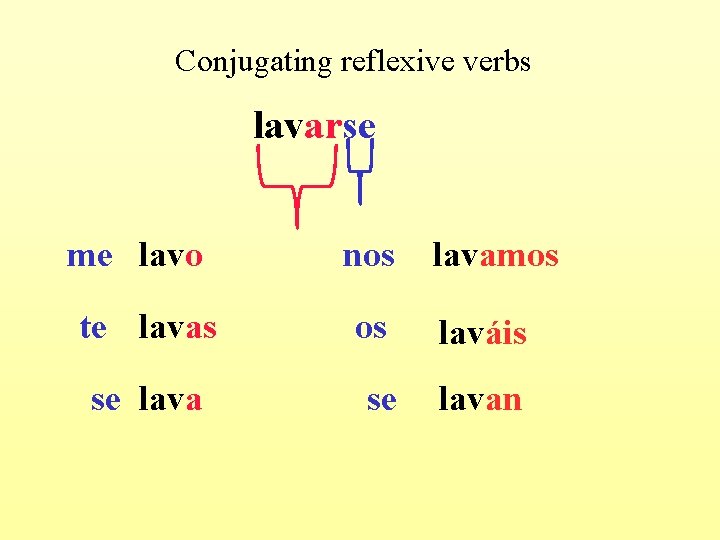 Conjugating reflexive verbs lavarse me lavo te lavas se lava nos lavamos os laváis