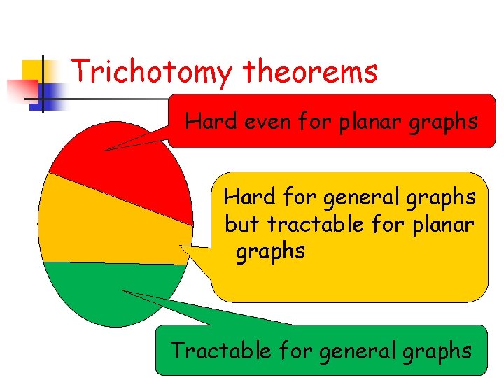 Trichotomy theorems Hard even for planar graphs Hard for general graphs but tractable for