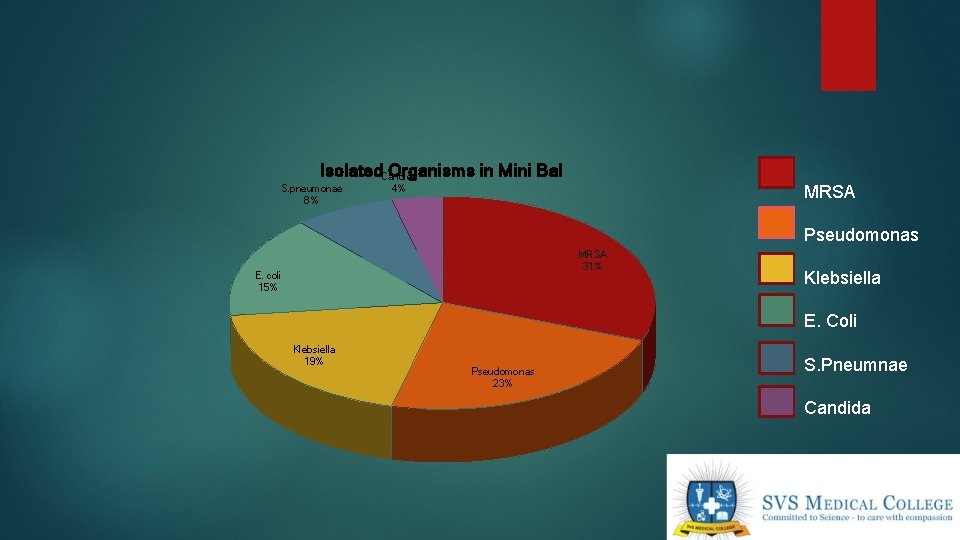 Isolated. Candida Organisms in Mini Bal S. pneumonae 8% MRSA 4% Pseudomonas MRSA 31%