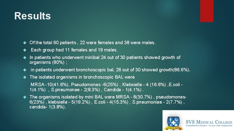 Results Of the total 60 patients , 22 were females and 38 were males.