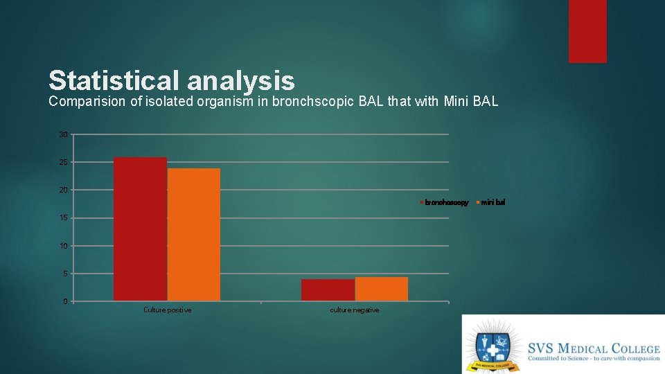 Statistical analysis Comparision of isolated organism in bronchscopic BAL that with Mini BAL 30