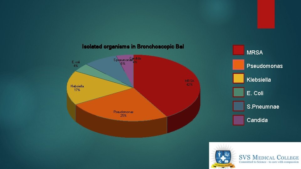 Isolated organisms in Bronchoscopic Bal E. coli 4% MRSA Candida S. pneumonae 4% 8%