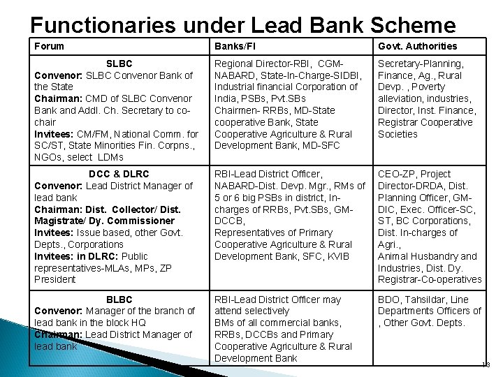 Functionaries under Lead Bank Scheme Forum Banks/FI Govt. Authorities SLBC Convenor: SLBC Convenor Bank