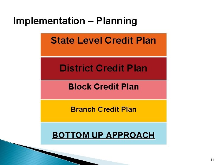 Implementation – Planning State Level Credit Plan District Credit Plan Block Credit Plan Branch