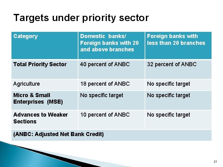 Targets under priority sector Category Domestic banks/ Foreign banks with 20 and above branches