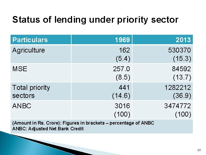 Status of lending under priority sector Particulars Agriculture 1969 162 (5. 4) 2013 530370