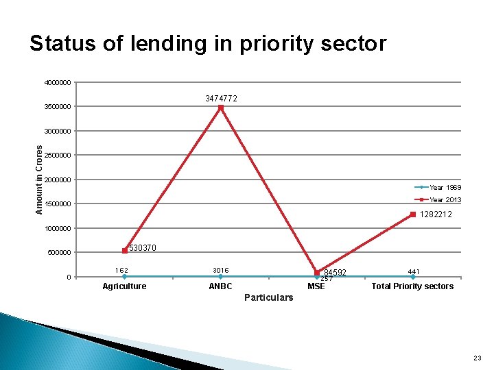 Status of lending in priority sector 4000000 3474772 3500000 Amount in Crores 3000000 2500000