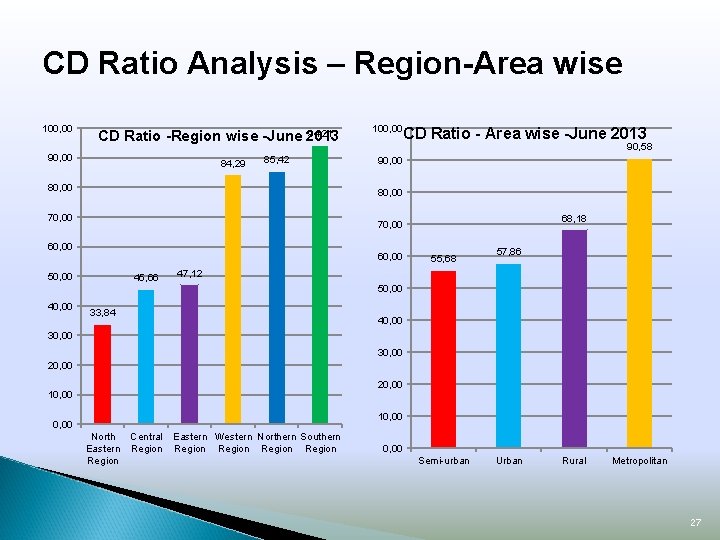 CD Ratio Analysis – Region-Area wise 100, 00 94, 21 CD Ratio -Region wise