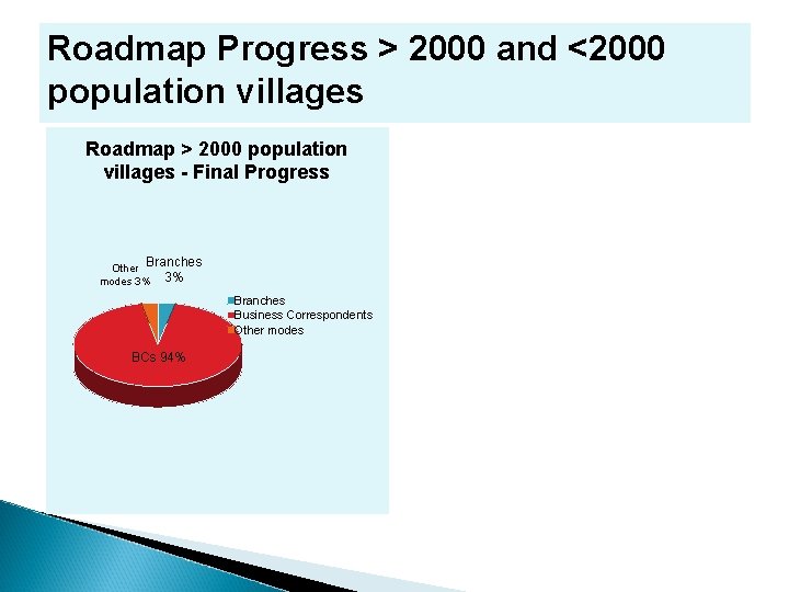 Roadmap Progress > 2000 and <2000 population villages Roadmap > 2000 population villages -