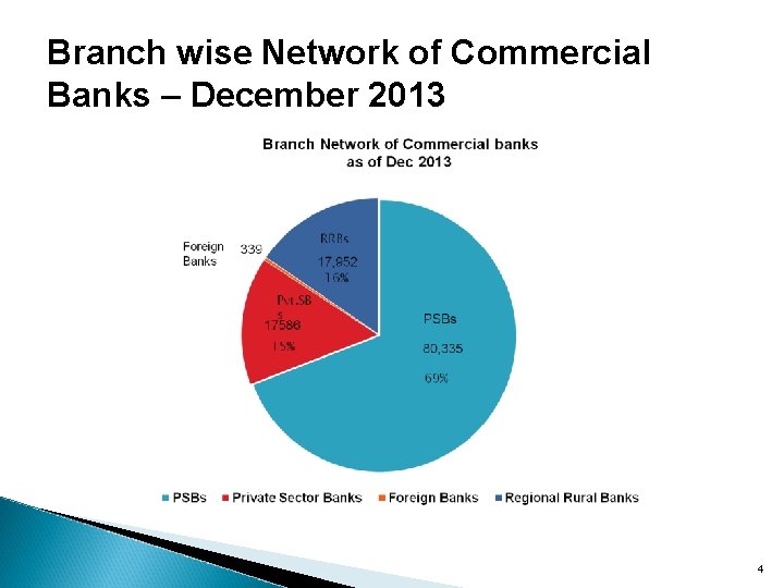 Branch wise Network of Commercial Banks – December 2013 4 