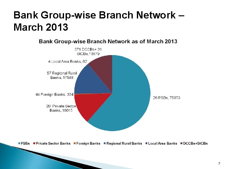 Bank Group-wise Branch Network – March 2013 7 