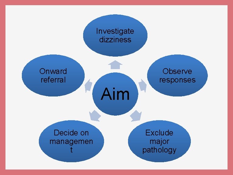 Investigate dizziness Observe responses Onward referral Aim Decide on managemen t Exclude major pathology
