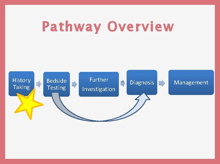 Pathway Overview History Taking Bedside Testing Further Investigation Diagnosis Management 