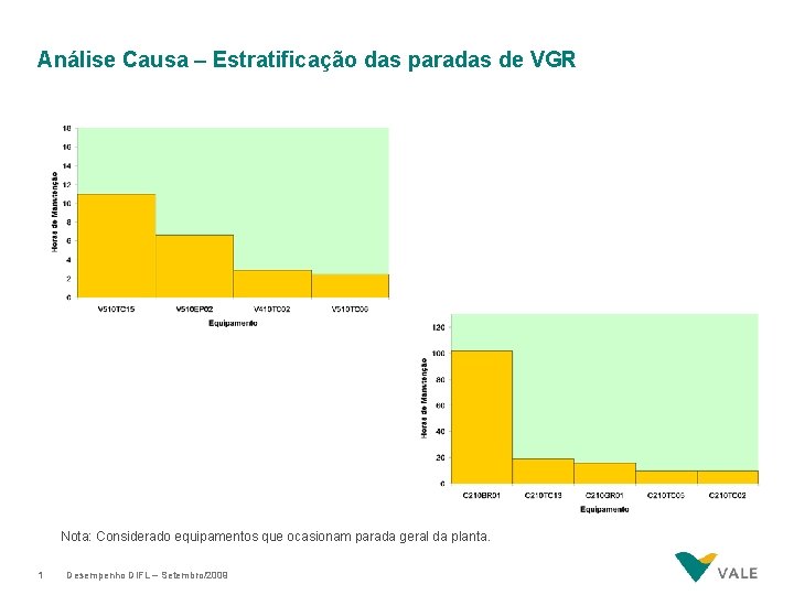 Análise Causa – Estratificação das paradas de VGR Nota: Considerado equipamentos que ocasionam parada