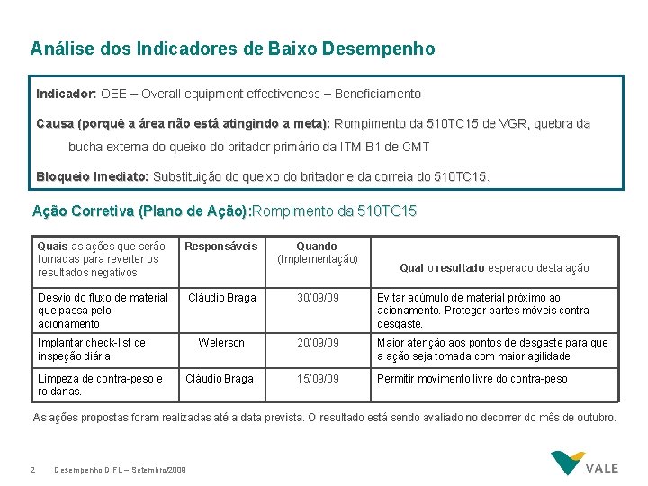 Análise dos Indicadores de Baixo Desempenho Indicador: OEE – Overall equipment effectiveness – Beneficiamento