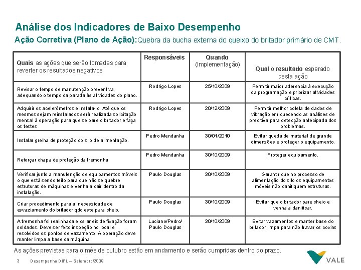 Análise dos Indicadores de Baixo Desempenho Ação Corretiva (Plano de Ação): Quebra da bucha