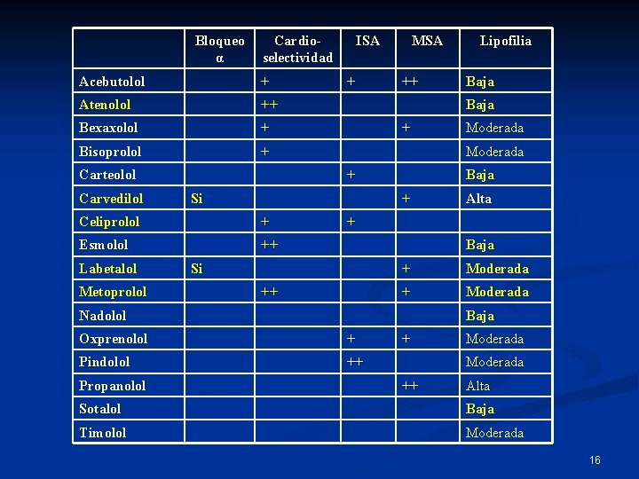 Bloqueo α Cardioselectividad Acebutolol + Atenolol ++ Bexaxolol + Bisoprolol + Carteolol Carvedilol ++