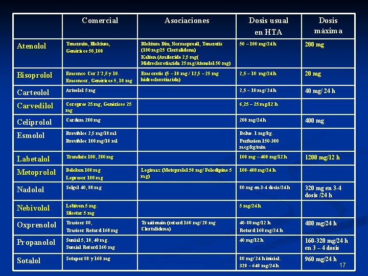 Comercial Asociaciones Dosis usual en HTA Dosis máxima Atenolol Tenormin, Blokium, Genéricos 50, 100