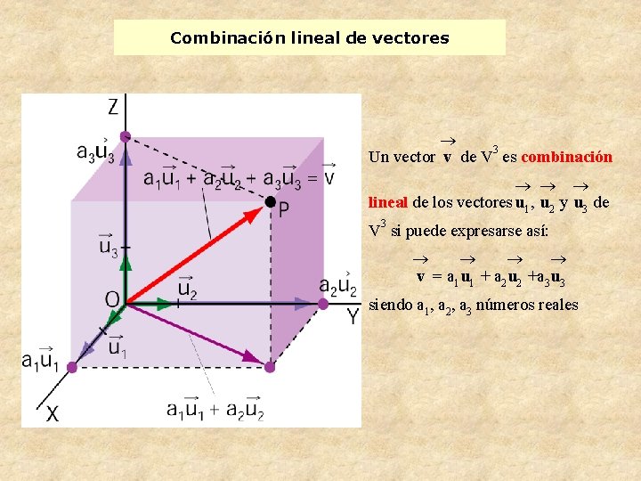 Combinación lineal de vectores ® 3 Un vector v de V es combinación ®