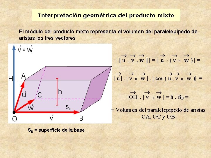 Interpretación geométrica del producto mixto El módulo del producto mixto representa el volumen del
