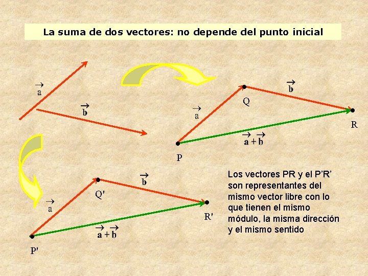 La suma de dos vectores: no depende del punto inicial • Q • R