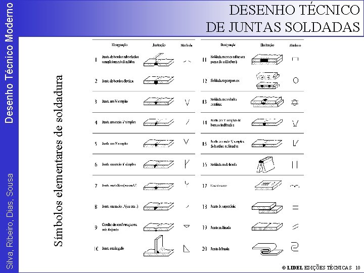 Desenho Técnico Moderno Símbolos elementares de soldadura Silva, Ribeiro, Dias, Sousa DESENHO TÉCNICO DE
