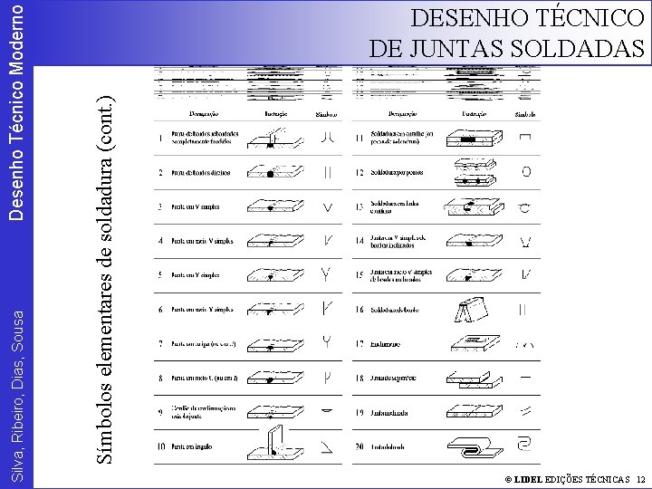 Desenho Técnico Moderno Símbolos elementares de soldadura (cont. ) Silva, Ribeiro, Dias, Sousa DESENHO
