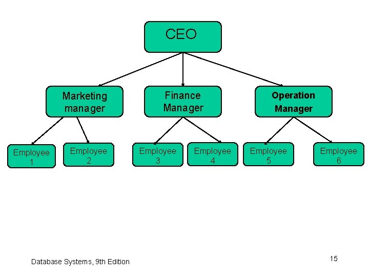CEO Marketing manager Employee 1 Employee 2 Database Systems, 9 th Edition Finance Manager