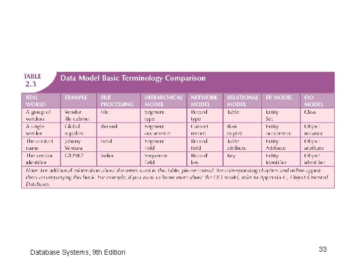 Database Systems, 9 th Edition 33 