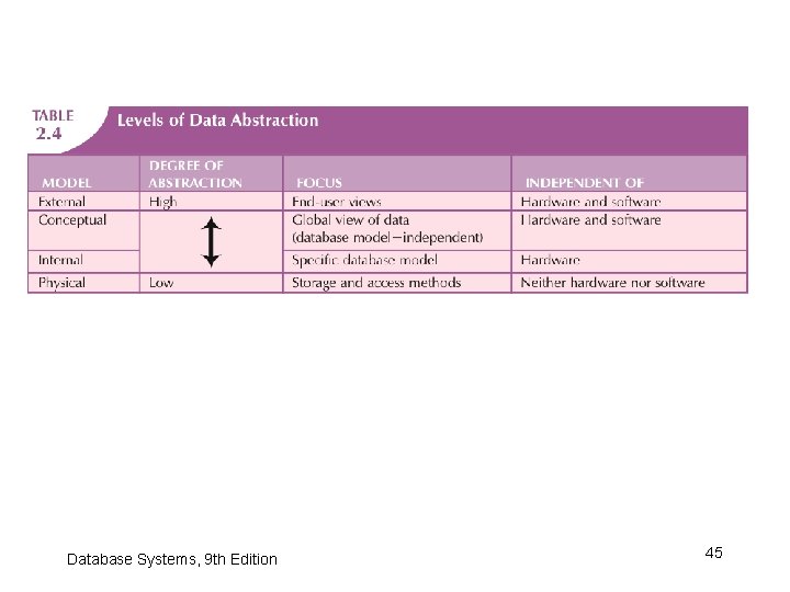 Database Systems, 9 th Edition 45 