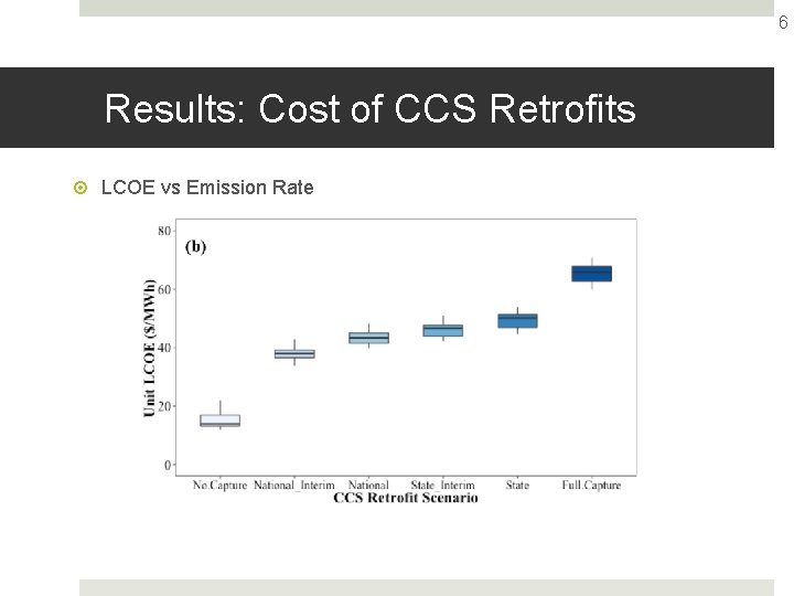 6 Results: Cost of CCS Retrofits LCOE vs Emission Rate 