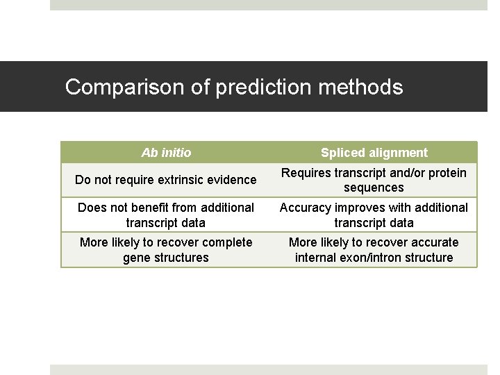 Comparison of prediction methods Ab initio Spliced alignment Do not require extrinsic evidence Requires