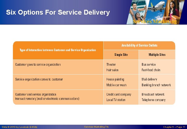 Six Options For Service Delivery Services Marketing Slide © 2010 by Lovelock & Wirtz