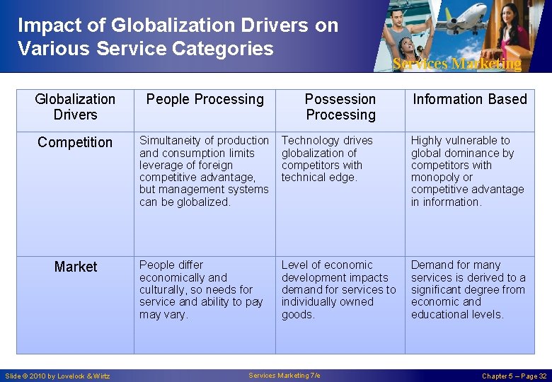 Impact of Globalization Drivers on Various Service Categories Services Marketing Globalization Drivers People Processing