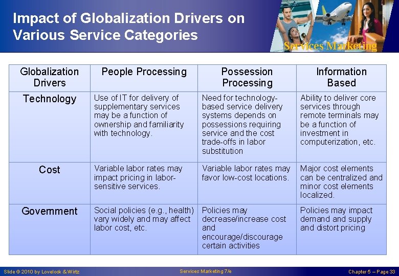 Impact of Globalization Drivers on Various Service Categories Globalization Drivers People Processing Services Marketing