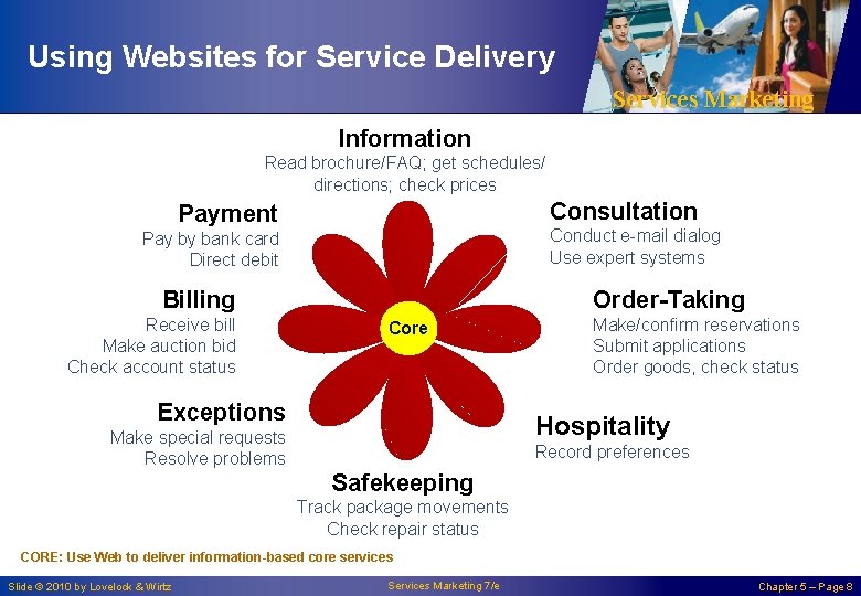 Using Websites for Service Delivery Services Marketing Information Read brochure/FAQ; get schedules/ directions; check