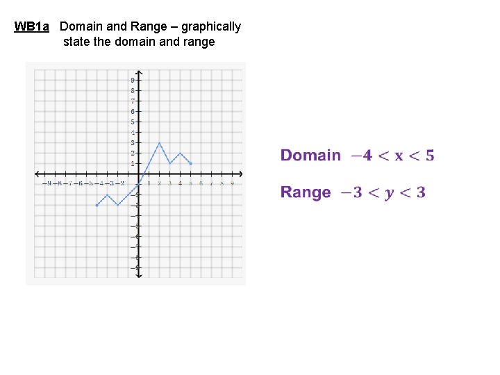 WB 1 a Domain and Range – graphically state the domain and range 
