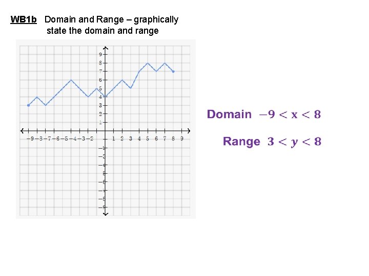 WB 1 b Domain and Range – graphically state the domain and range 