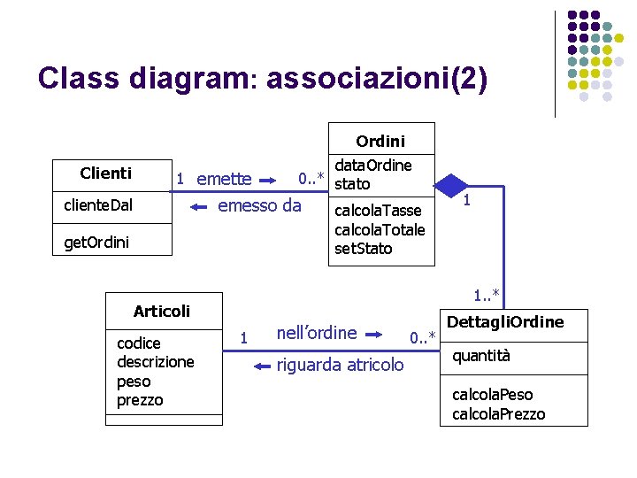 Class diagram: associazioni(2) Ordini Clienti 1 emette data. Ordine 0. . * stato emesso