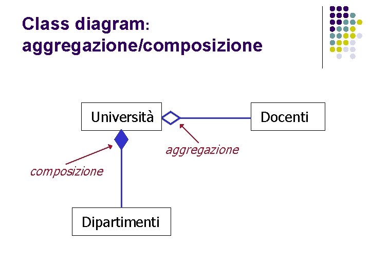 Class diagram: aggregazione/composizione Docenti Università aggregazione composizione Dipartimenti 
