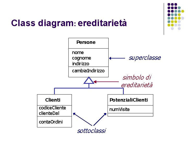 Class diagram: ereditarietà Persone nome cognome indirizzo cambia. Indirizzo Clienti superclasse simbolo di ereditarietà