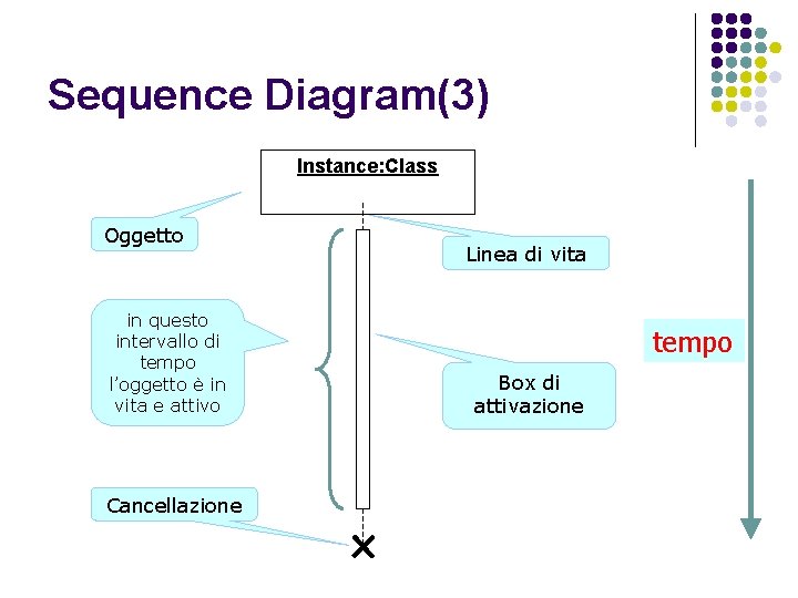 Sequence Diagram(3) Instance: Class Oggetto in questo intervallo di tempo l’oggetto è in vita