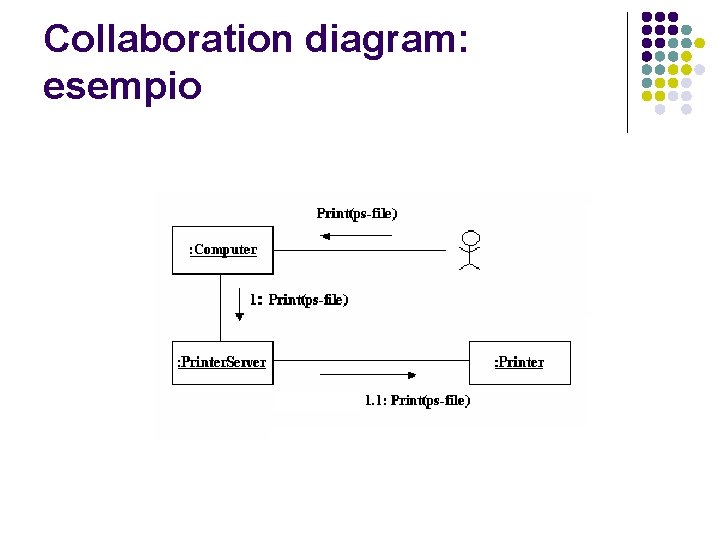 Collaboration diagram: esempio 