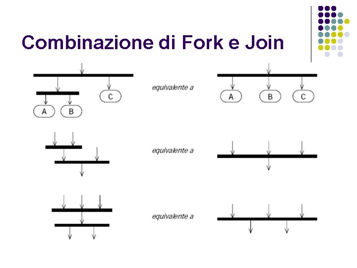 Combinazione di Fork e Join 
