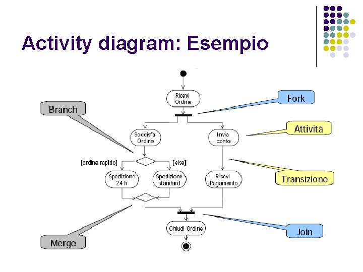 Activity diagram: Esempio 
