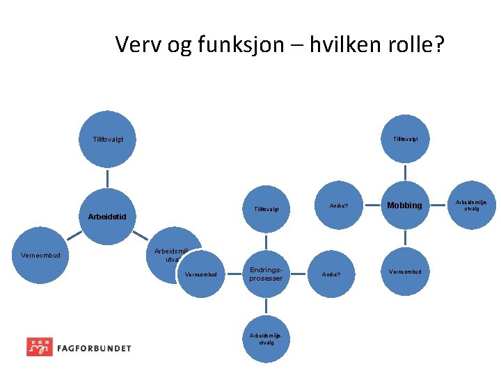 Verv og funksjon – hvilken rolle? Tillitsvalgt Andre? Mobbing Arbeidstid Verneombud Arbeidsmiljøutvalg Verneombud Endringsprosesser