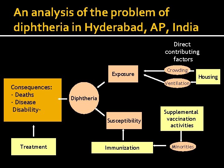 An analysis of the problem of diphtheria in Hyderabad, AP, India Determinants Health problem
