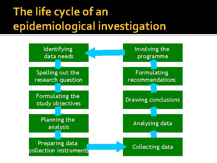 The life cycle of an epidemiological investigation Identifying data needs Involving the programme Spelling